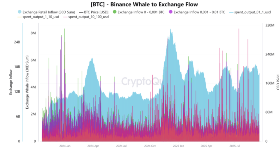 Bitcoin Faces Flash Crash, But Long-Term Holders Signal Bullish Q4 Bitcoin Faces Flash Crash, But Long-Term Holders Signal Bullish Q4 - whale to exchange 22092025
