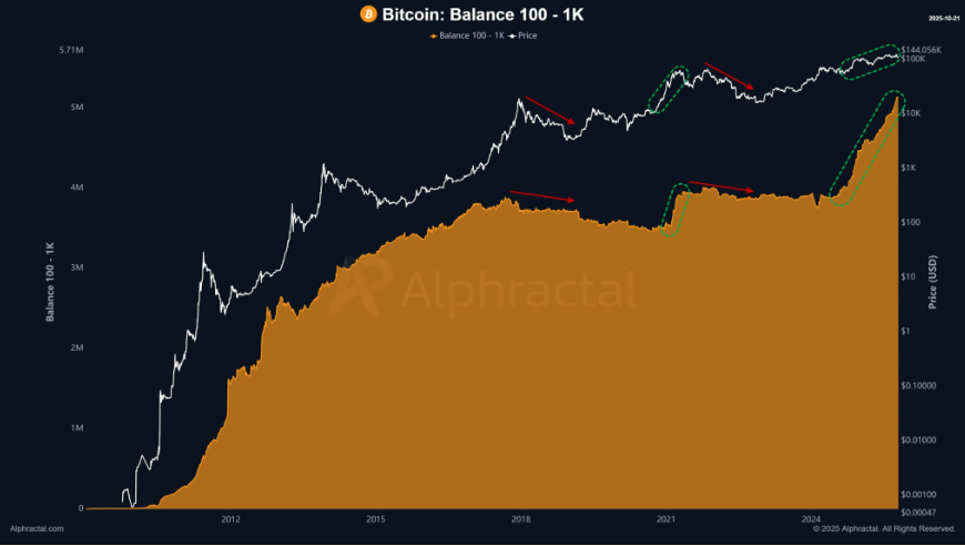 Bitcoin Breaks 115k, Rising Out of “Fear” on US-China Trade Optimism, Fed Rate Cut Hopes Bitcoin Breaks 115k, Rising Out of “Fear” on US-China Trade Optimism, Fed Rate Cut Hopes - 100 1k btc