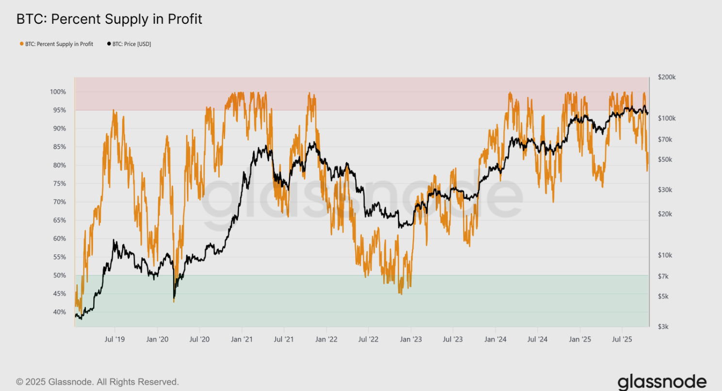 Bitcoin Breaks 115k, Rising Out of “Fear” on US-China Trade Optimism, Fed Rate Cut Hopes Bitcoin Breaks 115k, Rising Out of “Fear” on US-China Trade Optimism, Fed Rate Cut Hopes - BTC supply in profit