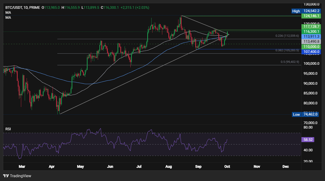 BTC starts “Uptober” on the front foot as the US government shuts down BTC starts “Uptober” on the front foot as the US government shuts down - BTCUSD 22