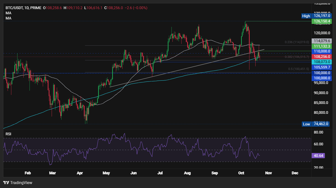BTC Holds Above $108K. Will Gold’s Sharp Selloff Fuel a Rotation into Crypto? BTC Holds Above $108K. Will Gold’s Sharp Selloff Fuel a Rotation into Crypto? - BTCUSD 25 1