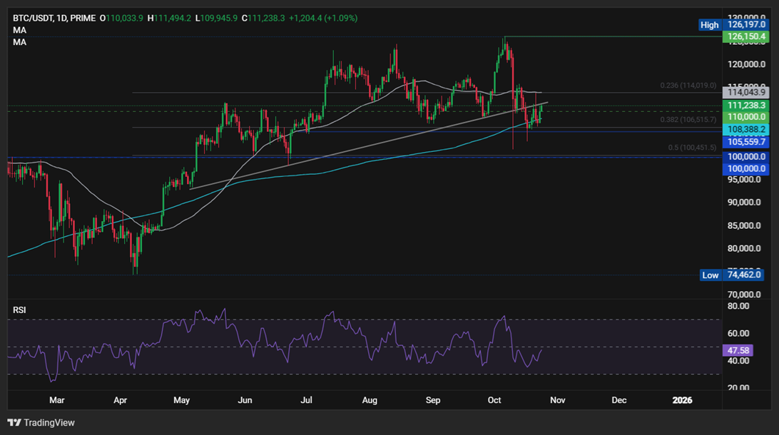 BTC Rises Ahead of CPI data. SOL is Boosted By Institutional Demand - BTCUSD 27