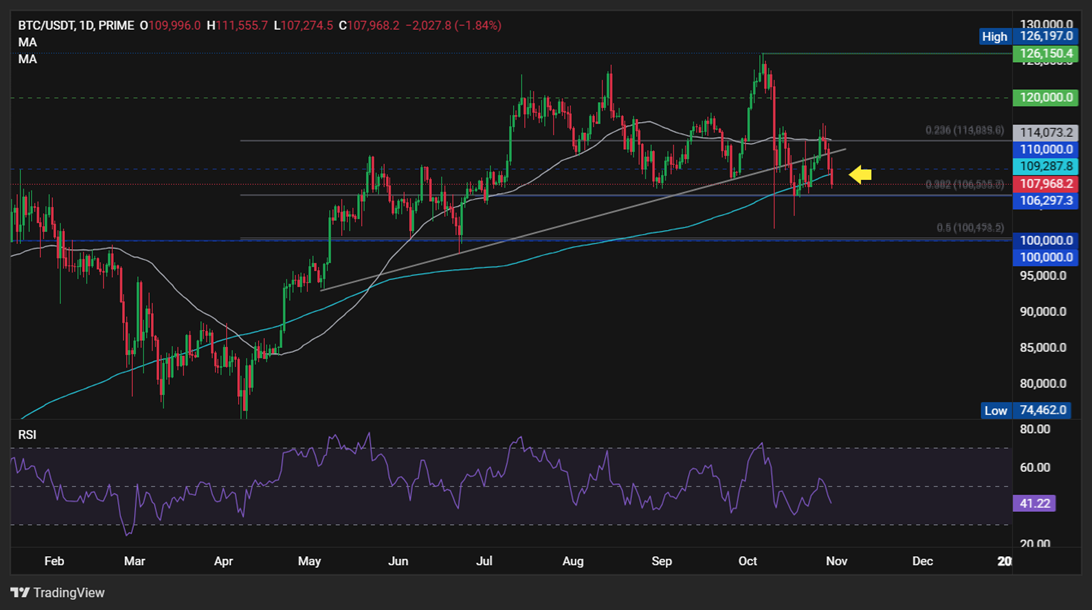 BTC, SOL fall as Fed’s Hawkish cut overshadows US-China optimism & SOL ETF launch BTC, SOL fall as Fed’s Hawkish cut overshadows US-China optimism & SOL ETF launch - BTCUSD 28