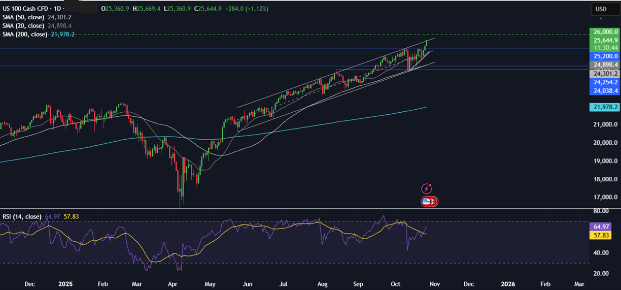 Week Ahead: FOMC, ECB, BoJ, BoC rate decisions, US-China trade talks, Magnificent 7 earnings Week Ahead: FOMC, ECB, BoJ, BoC rate decisions, US-China trade talks, Magnificent 7 earnings - NASDAQ 2