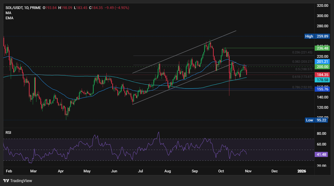 BTC, SOL fall as Fed’s Hawkish cut overshadows US-China optimism & SOL ETF launch BTC, SOL fall as Fed’s Hawkish cut overshadows US-China optimism & SOL ETF launch - SOLUSD 3