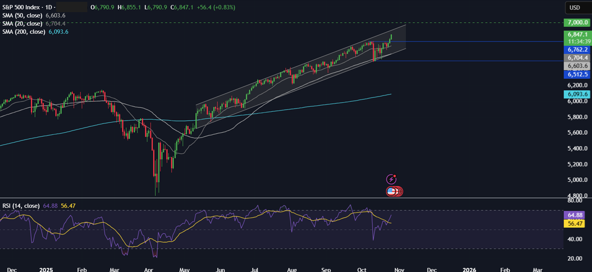 Week Ahead: FOMC, ECB, BoJ, BoC rate decisions, US-China trade talks, Magnificent 7 earnings Week Ahead: FOMC, ECB, BoJ, BoC rate decisions, US-China trade talks, Magnificent 7 earnings - SP500