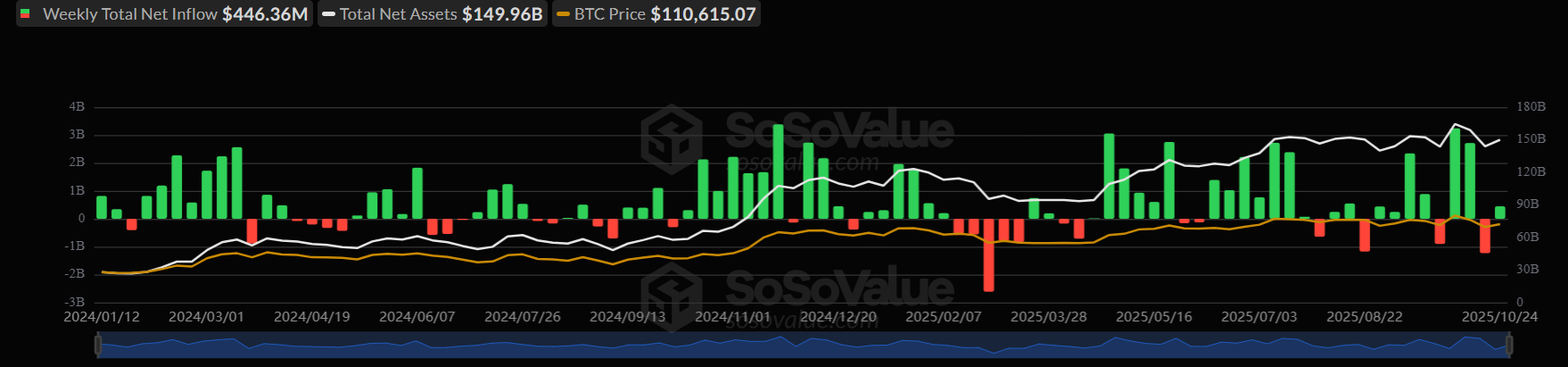Bitcoin Breaks 115k, Rising Out of “Fear” on US-China Trade Optimism, Fed Rate Cut Hopes Bitcoin Breaks 115k, Rising Out of “Fear” on US-China Trade Optimism, Fed Rate Cut Hopes - btc etf