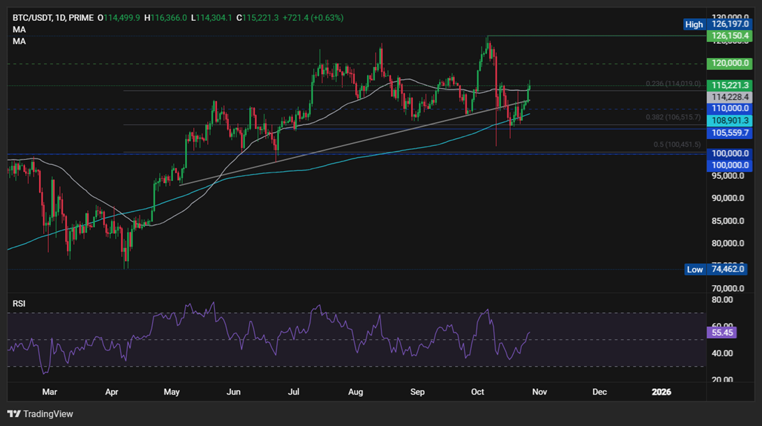 Bitcoin Breaks 115k, Rising Out of “Fear” on US-China Trade Optimism, Fed Rate Cut Hopes Bitcoin Breaks 115k, Rising Out of “Fear” on US-China Trade Optimism, Fed Rate Cut Hopes - btc1
