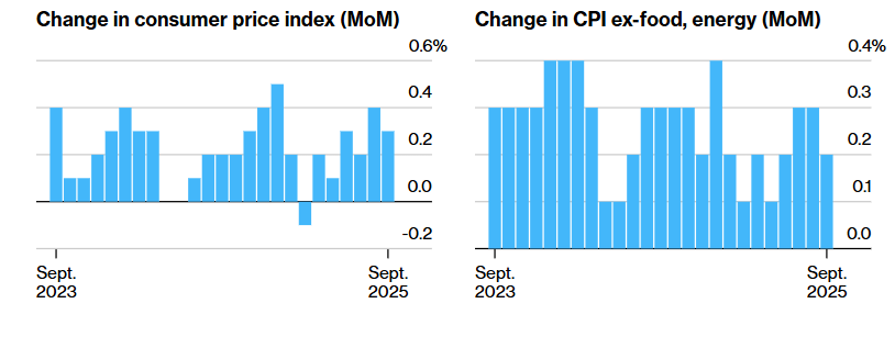 Bitcoin Breaks 115k, Rising Out of “Fear” on US-China Trade Optimism, Fed Rate Cut Hopes Bitcoin Breaks 115k, Rising Out of “Fear” on US-China Trade Optimism, Fed Rate Cut Hopes - cpi