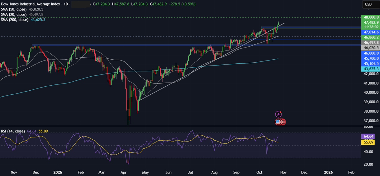 Week Ahead: FOMC, ECB, BoJ, BoC rate decisions, US-China trade talks, Magnificent 7 earnings Week Ahead: FOMC, ECB, BoJ, BoC rate decisions, US-China trade talks, Magnificent 7 earnings - dow