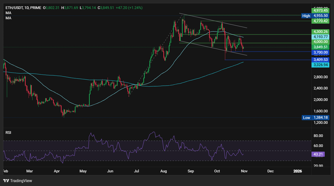 ETH falls despite the Fusaka upgrade launch date ETH falls despite the Fusaka upgrade launch date - eth 1