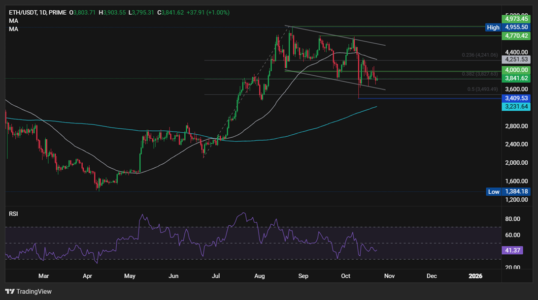 BTC Climbs as Traders Eye Stimulus Moves and US Inflation Data, ETH Snaps 3-Day Losing Run BTC Climbs as Traders Eye Stimulus Moves and US Inflation Data, ETH Snaps 3-Day Losing Run - ethusd 10 1