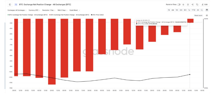 Bitcoin Breaks 115k, Rising Out of “Fear” on US-China Trade Optimism, Fed Rate Cut Hopes Bitcoin Breaks 115k, Rising Out of “Fear” on US-China Trade Optimism, Fed Rate Cut Hopes - exchange net position change