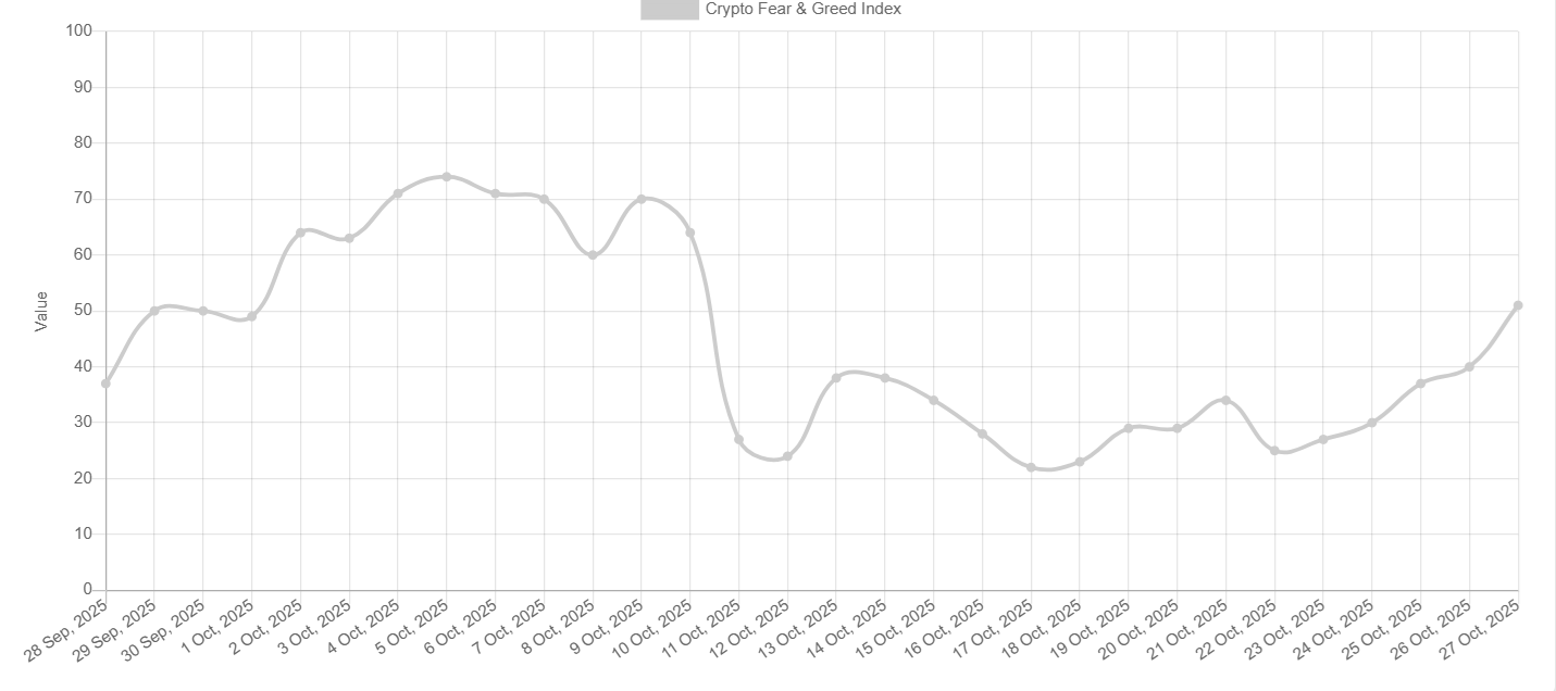 Bitcoin Breaks 115k, Rising Out of “Fear” on US-China Trade Optimism, Fed Rate Cut Hopes Bitcoin Breaks 115k, Rising Out of “Fear” on US-China Trade Optimism, Fed Rate Cut Hopes - fear and greed 2