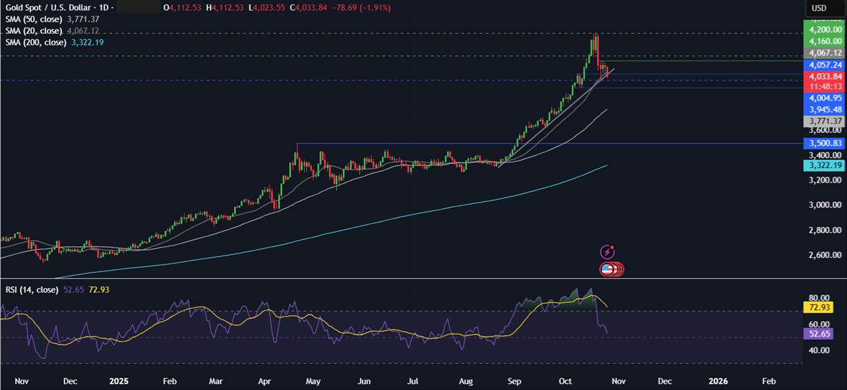 Week Ahead: FOMC, ECB, BoJ, BoC rate decisions, US-China trade talks, Magnificent 7 earnings Week Ahead: FOMC, ECB, BoJ, BoC rate decisions, US-China trade talks, Magnificent 7 earnings - gold 1