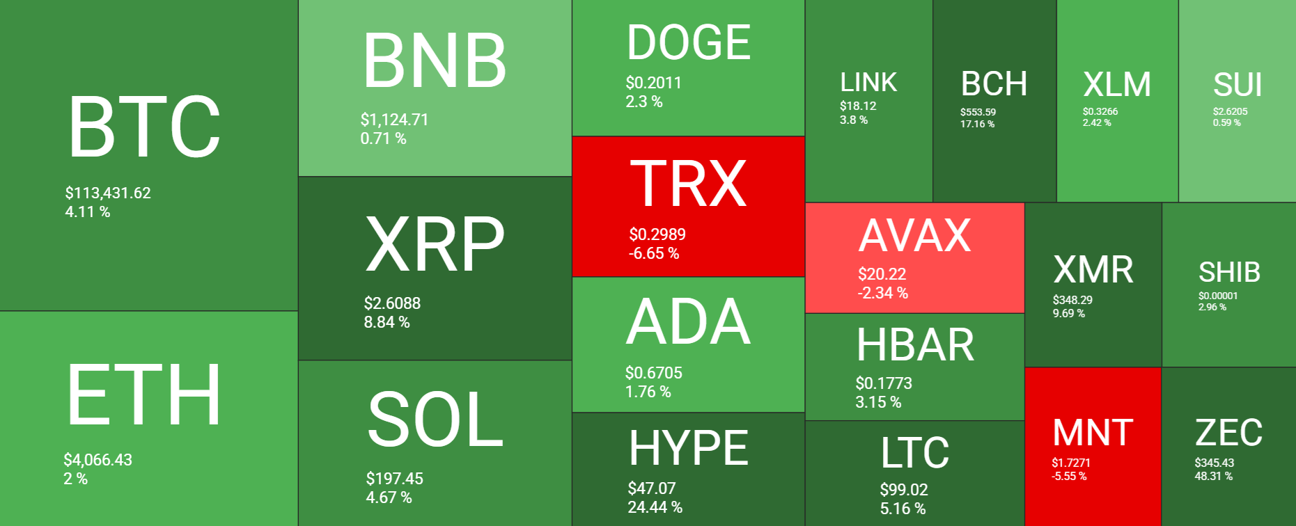 Bitcoin Breaks 115k, Rising Out of “Fear” on US-China Trade Optimism, Fed Rate Cut Hopes Bitcoin Breaks 115k, Rising Out of “Fear” on US-China Trade Optimism, Fed Rate Cut Hopes - heatmap 4