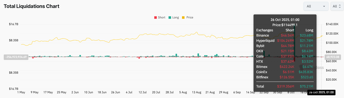Bitcoin Breaks 115k, Rising Out of “Fear” on US-China Trade Optimism, Fed Rate Cut Hopes Bitcoin Breaks 115k, Rising Out of “Fear” on US-China Trade Optimism, Fed Rate Cut Hopes - liquidations 3