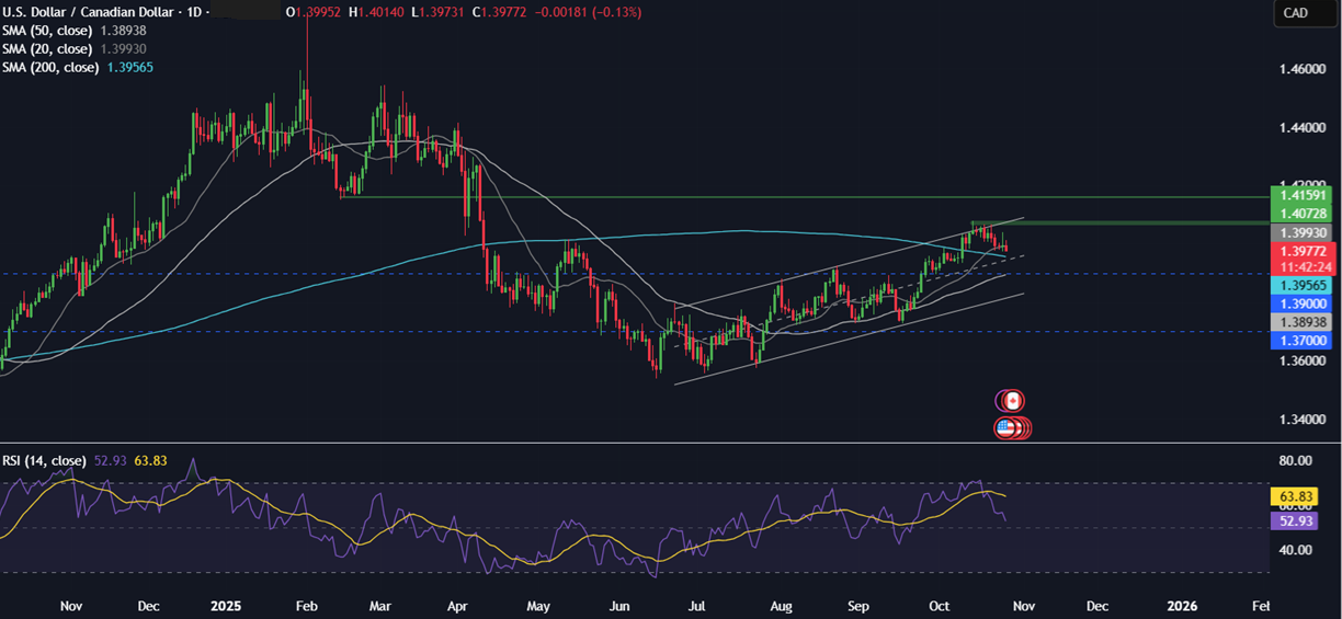 Week Ahead: FOMC, ECB, BoJ, BoC rate decisions, US-China trade talks, Magnificent 7 earnings Week Ahead: FOMC, ECB, BoJ, BoC rate decisions, US-China trade talks, Magnificent 7 earnings - usdcad 2