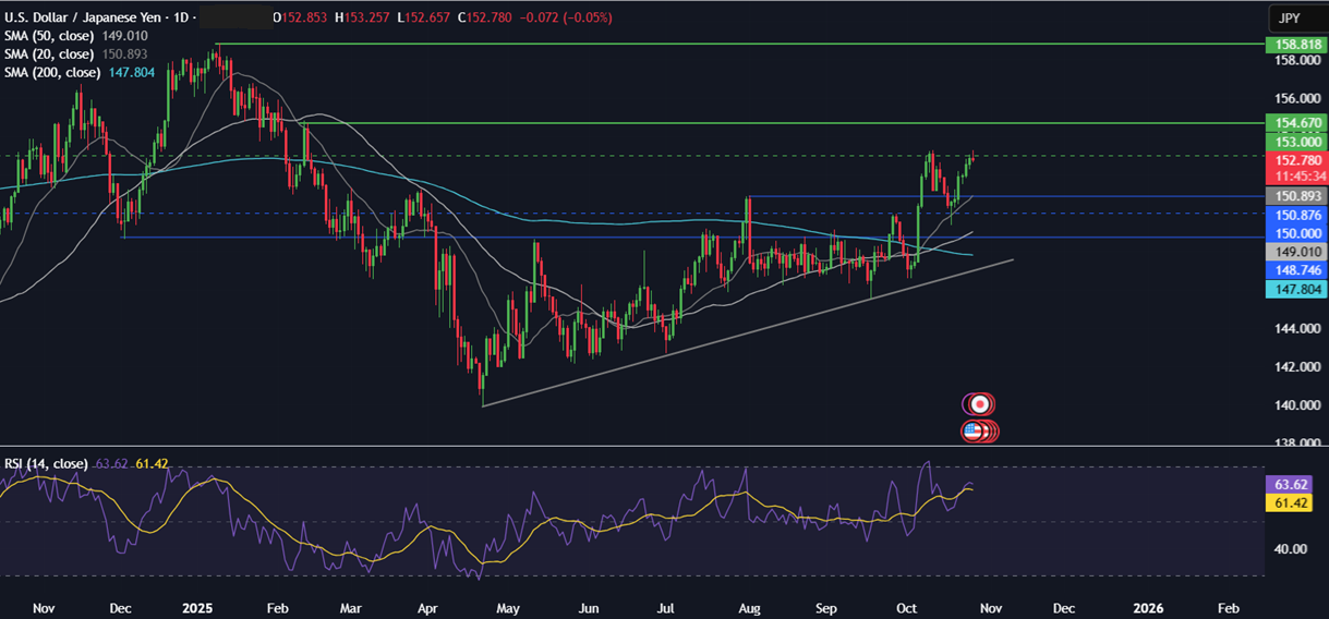 Week Ahead: FOMC, ECB, BoJ, BoC rate decisions, US-China trade talks, Magnificent 7 earnings Week Ahead: FOMC, ECB, BoJ, BoC rate decisions, US-China trade talks, Magnificent 7 earnings - usdjpy 2