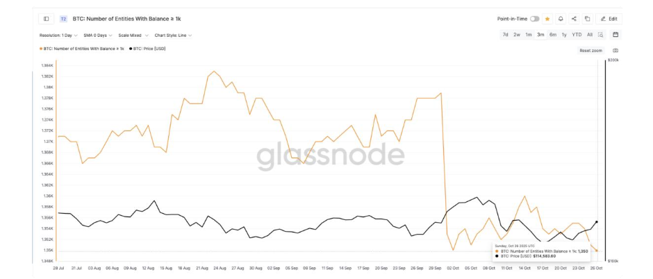 Bitcoin Breaks 115k, Rising Out of “Fear” on US-China Trade Optimism, Fed Rate Cut Hopes Bitcoin Breaks 115k, Rising Out of “Fear” on US-China Trade Optimism, Fed Rate Cut Hopes - whales 1k