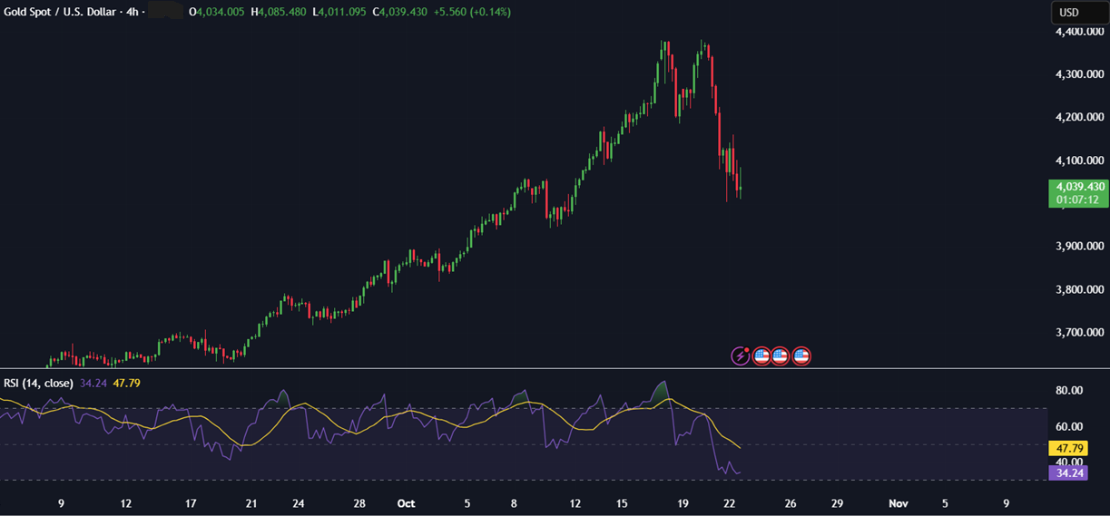 BTC Holds Above $108K. Will Gold’s Sharp Selloff Fuel a Rotation into Crypto? BTC Holds Above $108K. Will Gold’s Sharp Selloff Fuel a Rotation into Crypto? - xauusd 2