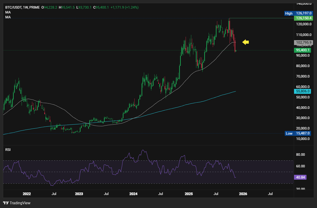Bitcoin in crisis as extreme fear takes over. Is a recovery likely? Bitcoin in crisis as extreme fear takes over. Is a recovery likely? - 50SMA