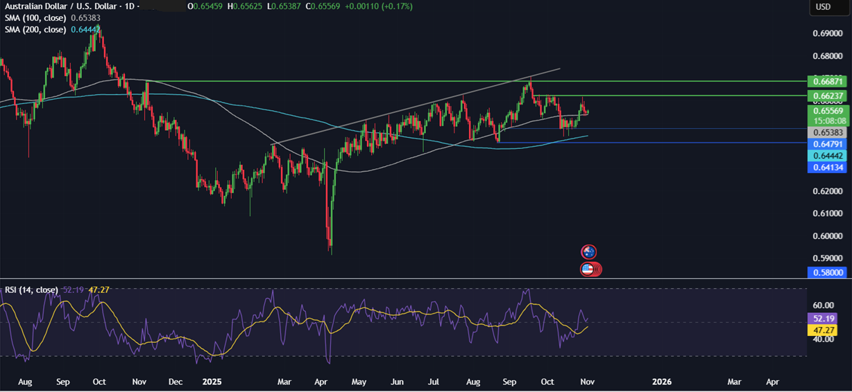 Week ahead: US ISM manufacturing & services PMIs, ADP, BoE, RBA rate decisions, Chinese trade balance & Cad unemployment - AUDUSD 2
