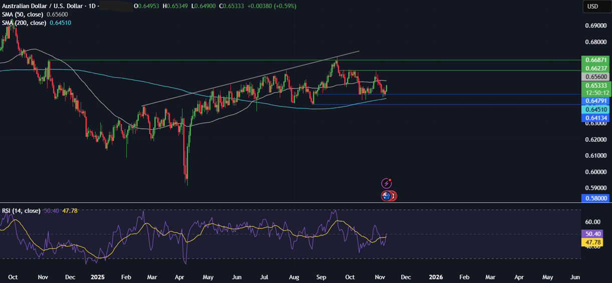 Week ahead: Chinese CPI, retail sales & industrial output, Indian inflation & US ADP employment change. Could the US government reopen? Week ahead: Chinese CPI, retail sales & industrial output, Indian inflation & US ADP employment change. Could the US government reopen? - AUDUSD 4