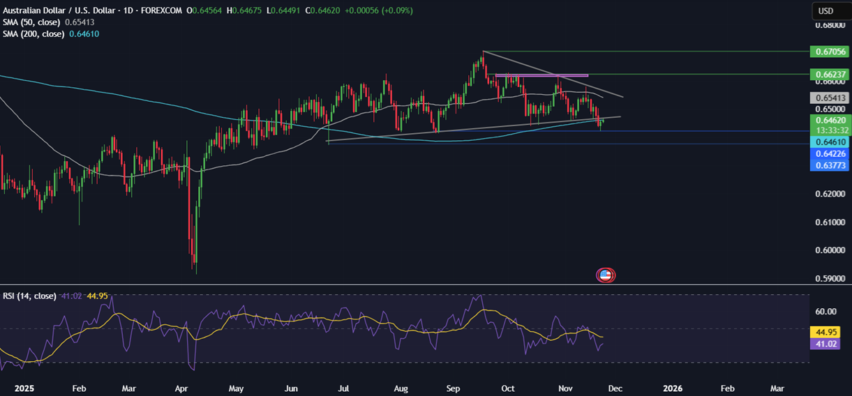 Week ahead: Thanksgiving holiday, US retail sales, UK budget, RBNZ rate decision, Aussie, Tokyo & German CPI Week ahead: Thanksgiving holiday, US retail sales, UK budget, RBNZ rate decision, Aussie, Tokyo & German CPI - AUDUSD2411 24112025