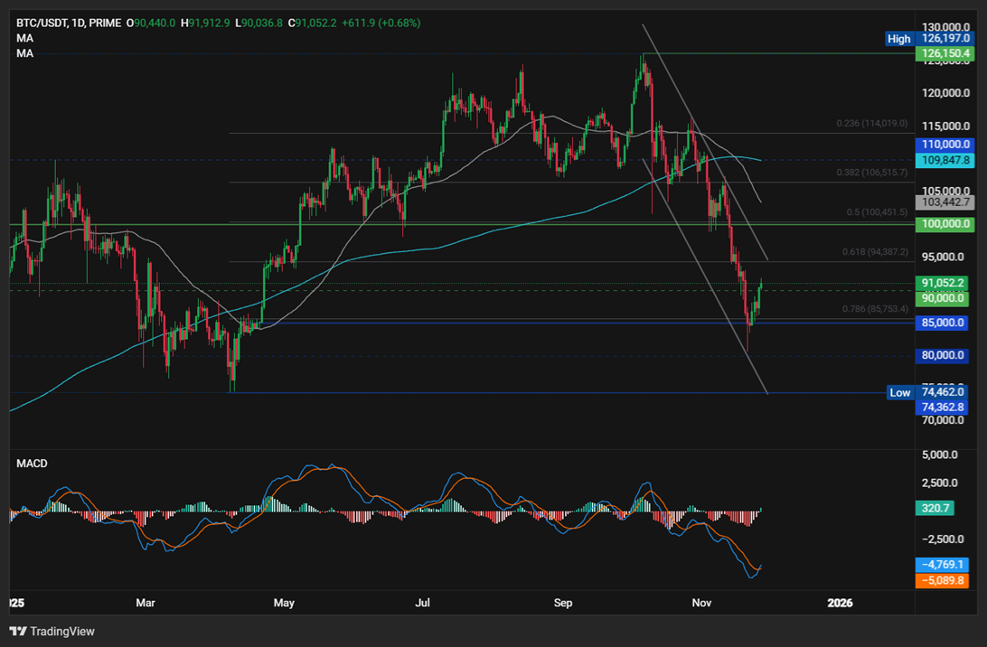 Bitcoin, Ethereum forecast: BTC rises to 91k, ETH to 3k, now all eyes on ETFs & whale demand Bitcoin, Ethereum forecast: BTC rises to 91k, ETH to 3k, now all eyes on ETFs & whale demand - BTCUSD 138