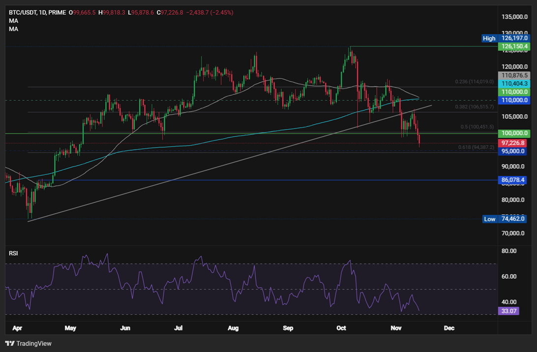 BTC Crashes Below $100K as Markets Price Out Fed Cut. ETH tanks 9% - BTCUSD 30