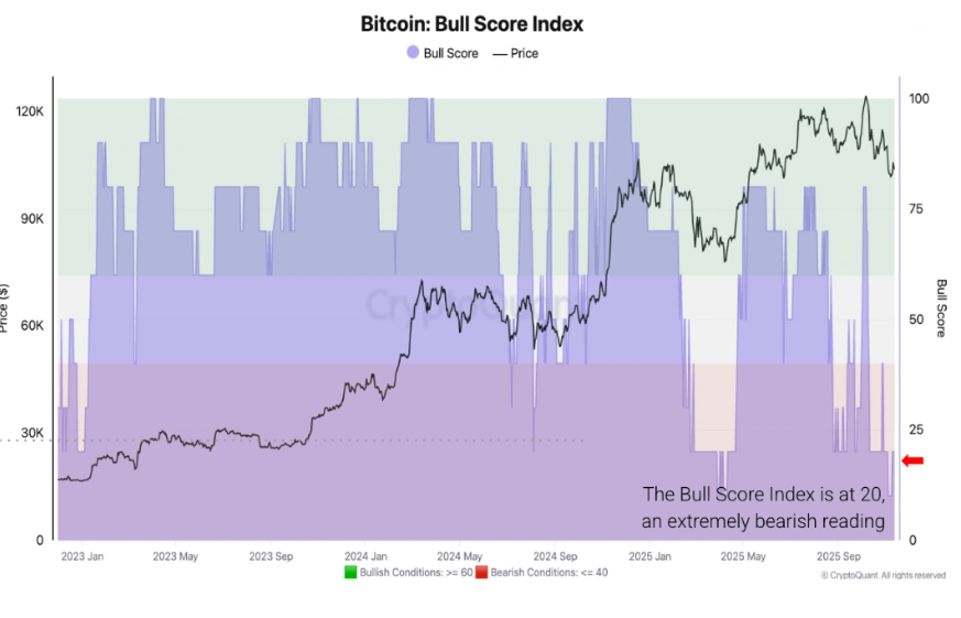 Bitcoin in crisis as extreme fear takes over. Is a recovery likely? Bitcoin in crisis as extreme fear takes over. Is a recovery likely? - Bull score