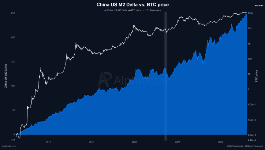 Crypto on edge: Bitcoin falls below $110K as miners & LTHs sell, but is a Q4 rally just delayed? - China us m2