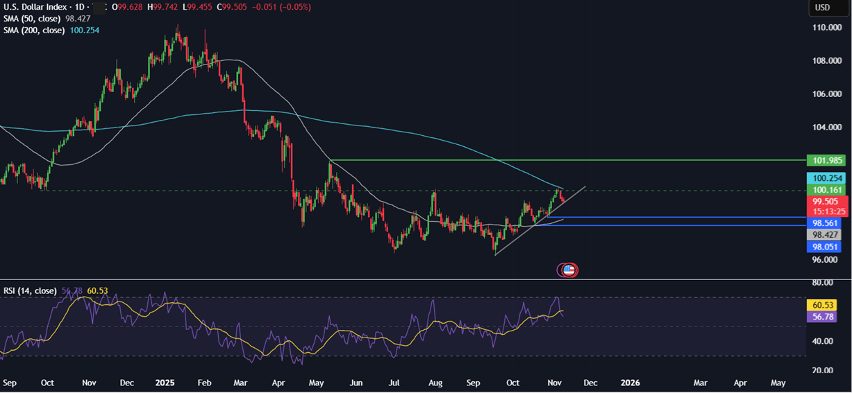 Week ahead: Chinese CPI, retail sales & industrial output, Indian inflation & US ADP employment change. Could the US government reopen? Week ahead: Chinese CPI, retail sales & industrial output, Indian inflation & US ADP employment change. Could the US government reopen? - DXY 2