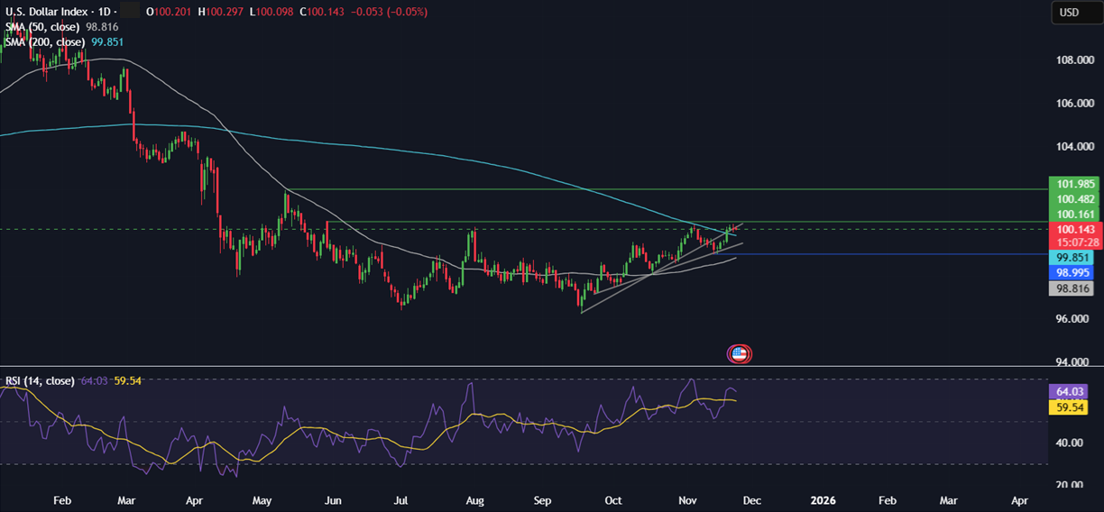 Week ahead: Thanksgiving holiday, US retail sales, UK budget, RBNZ rate decision, Aussie, Tokyo & German CPI Week ahead: Thanksgiving holiday, US retail sales, UK budget, RBNZ rate decision, Aussie, Tokyo & German CPI - DXY 24112025