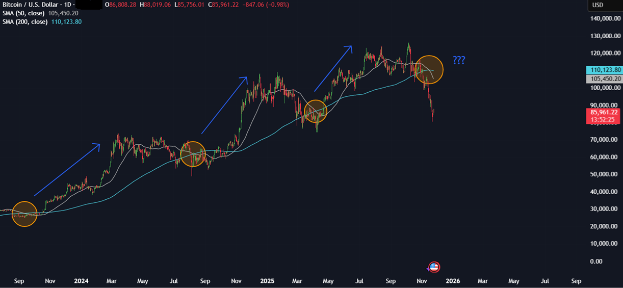Bitcoin rises from a 7-month low as the search for a bottom continues Bitcoin rises from a 7-month low as the search for a bottom continues - Death cross 24112025
