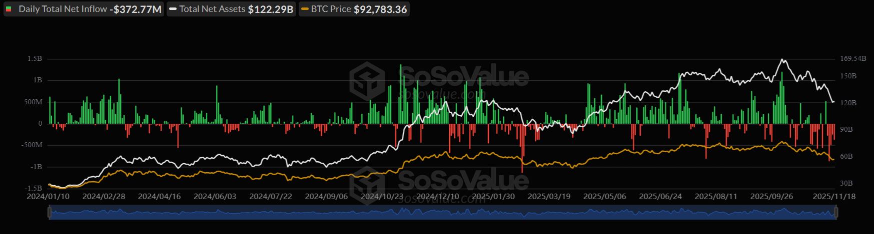 BTC steadies above 90k amid rate cut doubts & ahead of Nvidia earnings - ETFS