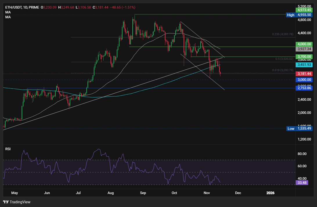 BTC Crashes Below $100K as Markets Price Out Fed Cut. ETH tanks 9% - ETH1411