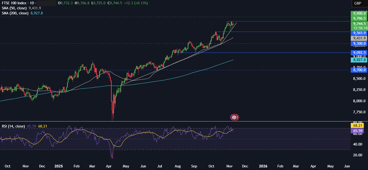 Week ahead: Chinese CPI, retail sales & industrial output, UK unemployment & Q3 GDP, US ADP employment change & government could reopen? - FTSE 1