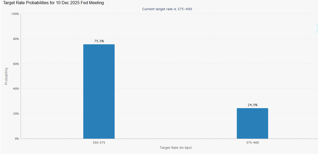 Bitcoin rises from a 7-month low as the search for a bottom continues Bitcoin rises from a 7-month low as the search for a bottom continues - Fedwatch 24112025