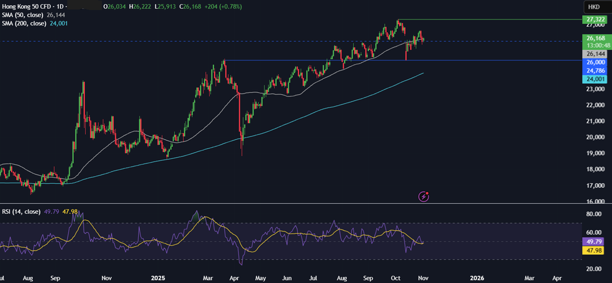 Week ahead: US ADP, ISM PMIs, earnings season, Indian PMIs & Chinese trade balance - HANG SENG 1