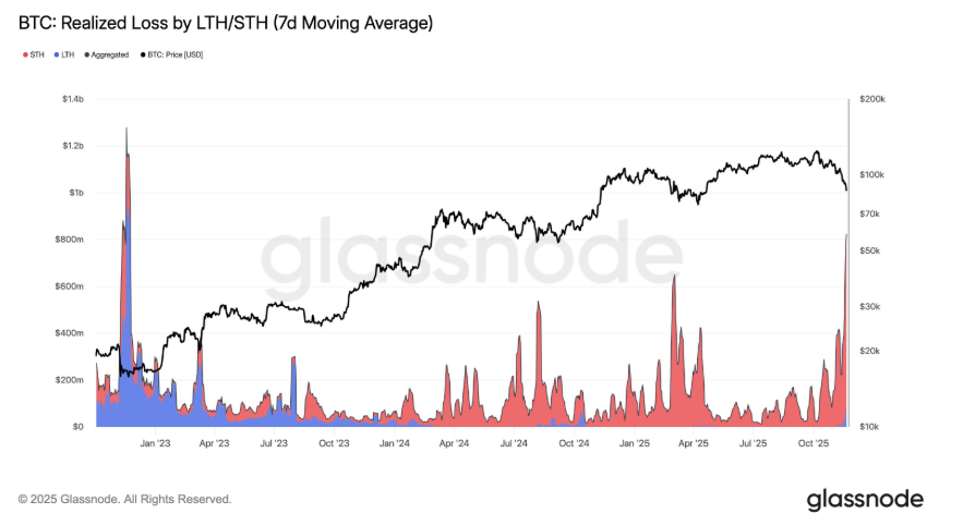 Bitcoin rises from a 7-month low as the search for a bottom continues Bitcoin rises from a 7-month low as the search for a bottom continues - LTHSTH realised loss 24112025