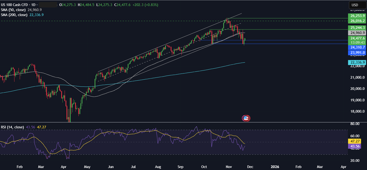 Week ahead: Thanksgiving holiday, US retail sales, UK budget, RBNZ rate decision, Aussie, Tokyo & German CPI Week ahead: Thanksgiving holiday, US retail sales, UK budget, RBNZ rate decision, Aussie, Tokyo & German CPI - NASDAQ 24112025