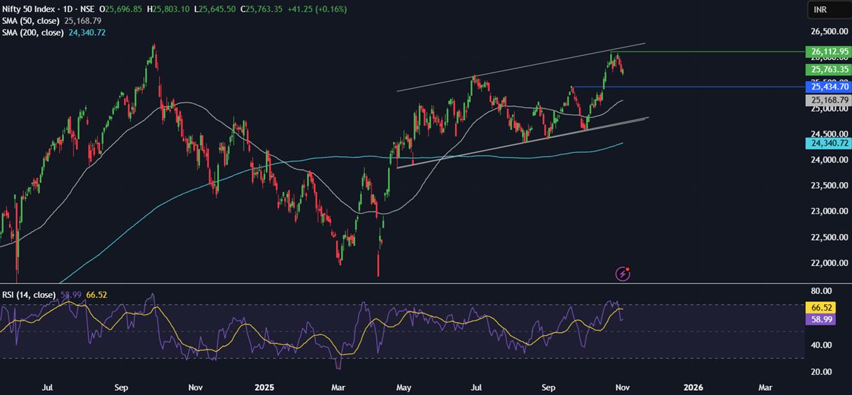 Week ahead: US ADP, ISM PMIs, earnings season, Indian PMIs & Chinese trade balance - NIFTY