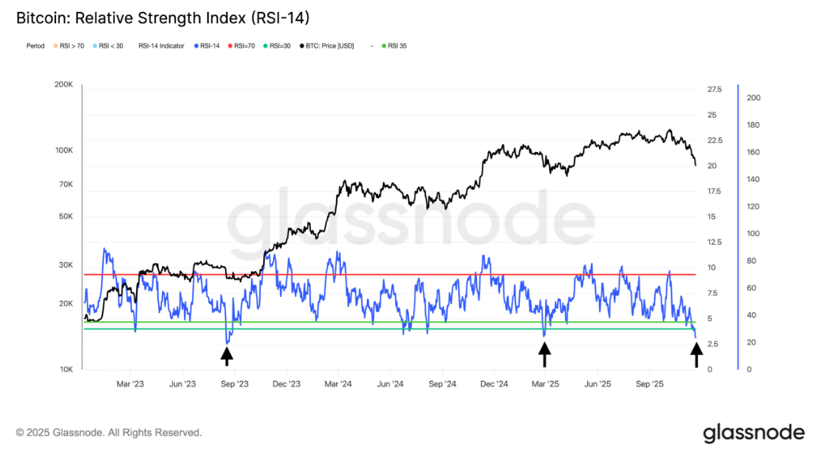 Bitcoin rises from a 7-month low as the search for a bottom continues Bitcoin rises from a 7-month low as the search for a bottom continues - RSI 24112025