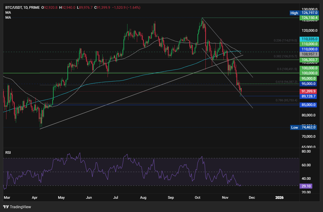 BTC steadies above 90k amid rate cut doubts & ahead of Nvidia earnings - btc 3