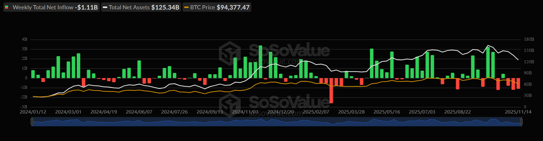 Bitcoin in crisis as extreme fear takes over. Is a recovery likely? Bitcoin in crisis as extreme fear takes over. Is a recovery likely? - btc etfs WEEKLY 1