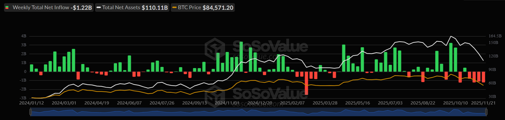 Bitcoin rises from a 7-month low as the search for a bottom continues Bitcoin rises from a 7-month low as the search for a bottom continues - btc etfs WEEKLY 24112025