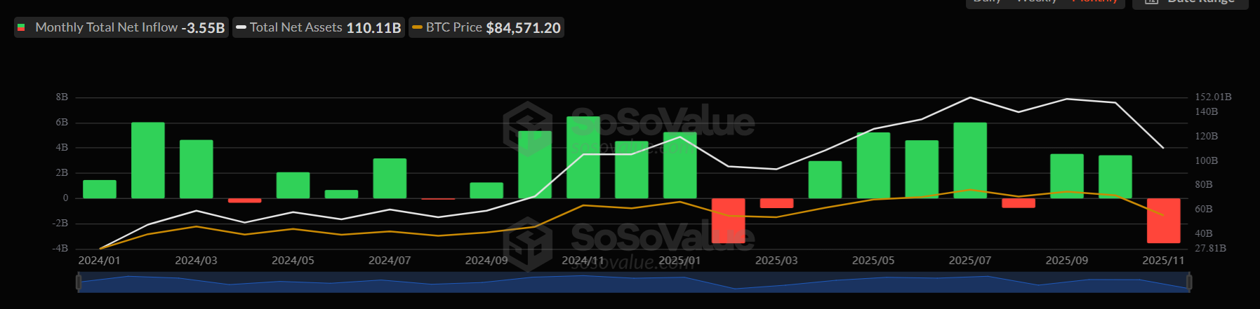 Bitcoin rises from a 7-month low as the search for a bottom continues Bitcoin rises from a 7-month low as the search for a bottom continues - btc etfs monthly 24112025