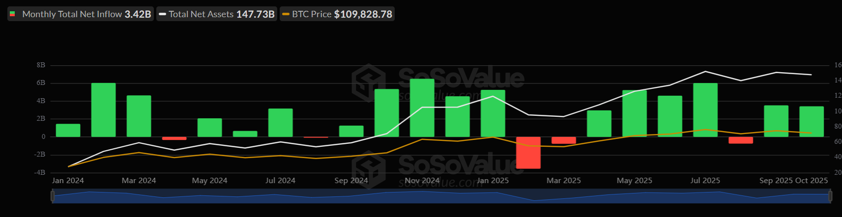 Crypto on edge: Bitcoin falls below $110K as miners & LTHs sell, but is a Q4 rally just delayed? - btc etfs monthly